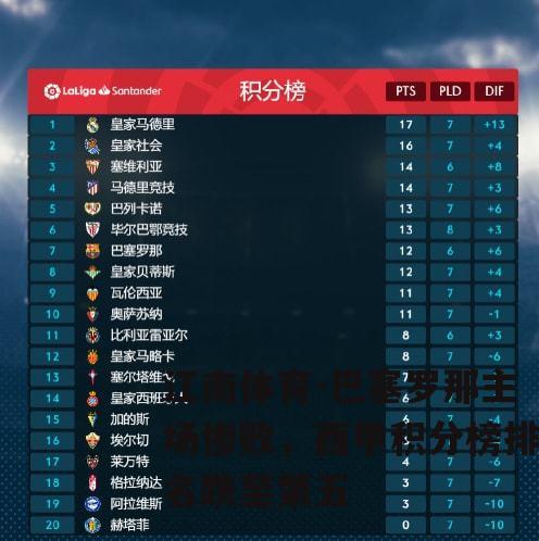 巴塞罗那主场惨败，西甲积分榜排名跌至第五