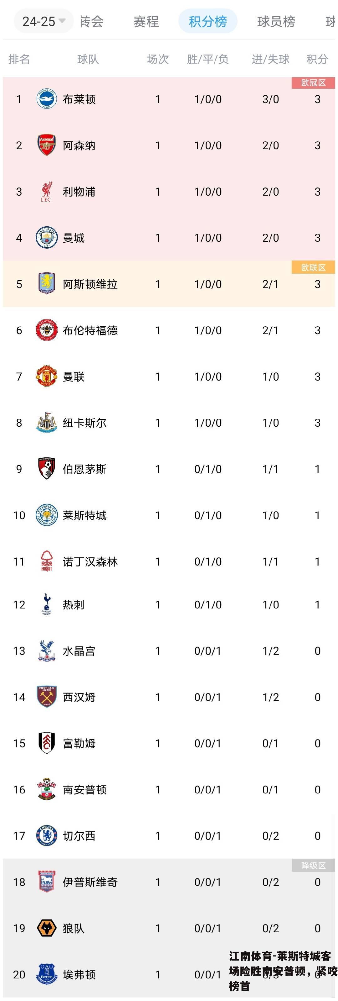 莱斯特城客场险胜南安普顿，紧咬榜首